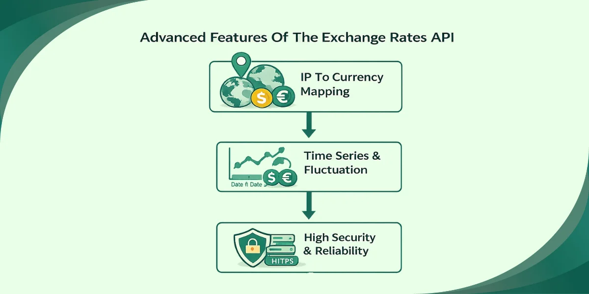 Advanced Features Of The Exchange Rates API