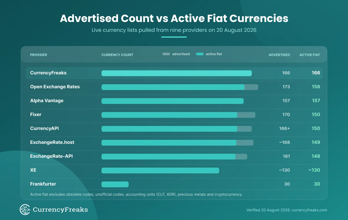 Bar chart of nine currency API providers showing each advertised currency count as a faint bar and the verified active fiat count as a solid bar, with CurrencyFreaks at 166 of 166 and Fixer at 150 of 170.