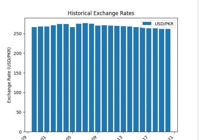 worst exchange rates chart