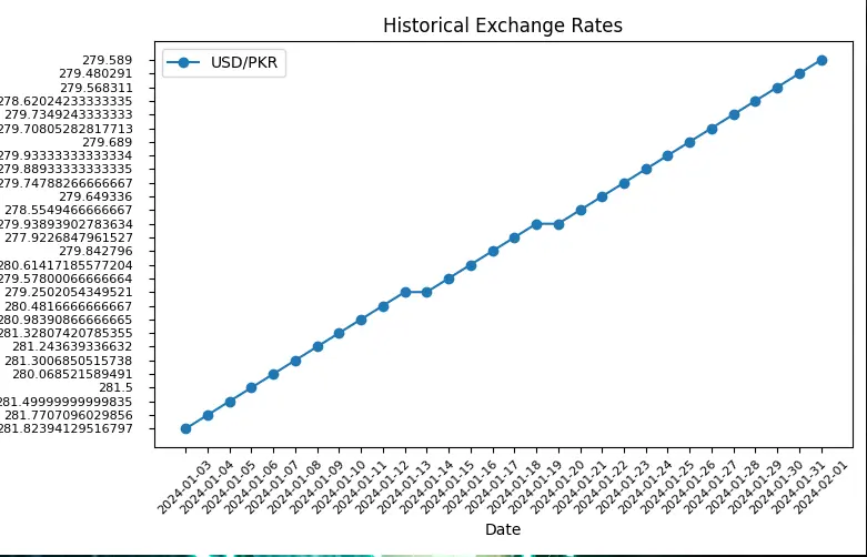 The forex chart resulted from exchange rates API through currency exchange rate data and historical exchange rate data or foreign exchange rate data