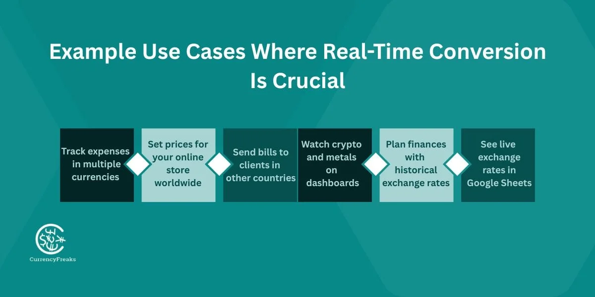 Example real life use cases to perform currency conversions