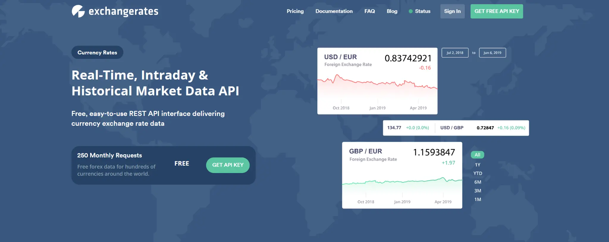 Exchange Rates API Dashboard