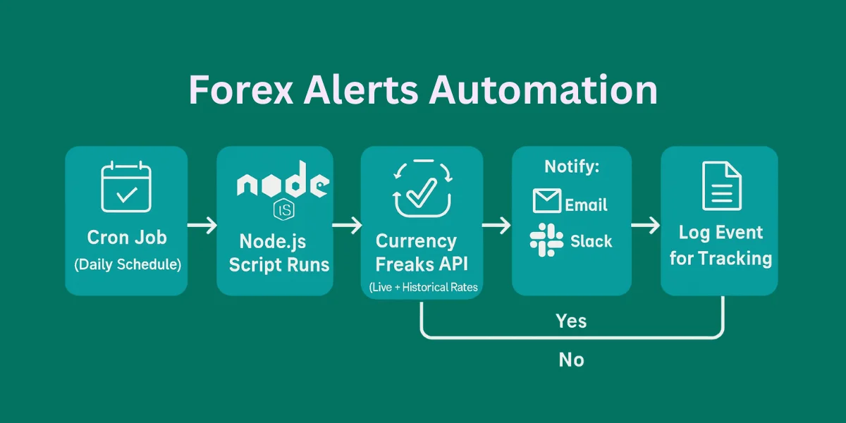 Forex Alerts automation