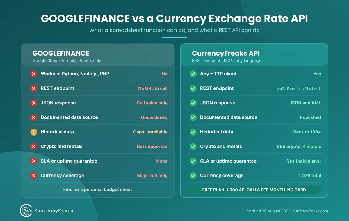 Comparison of GOOGLEFINANCE and the CurrencyFreaks API across REST endpoint, JSON response, historical data, crypto support, SLA and currency coverage