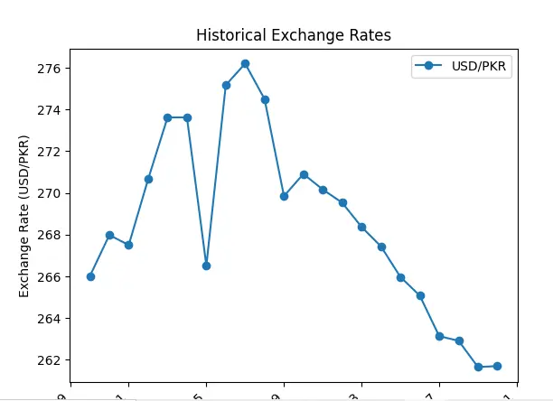 same rate line chart without highest fees oanda rates