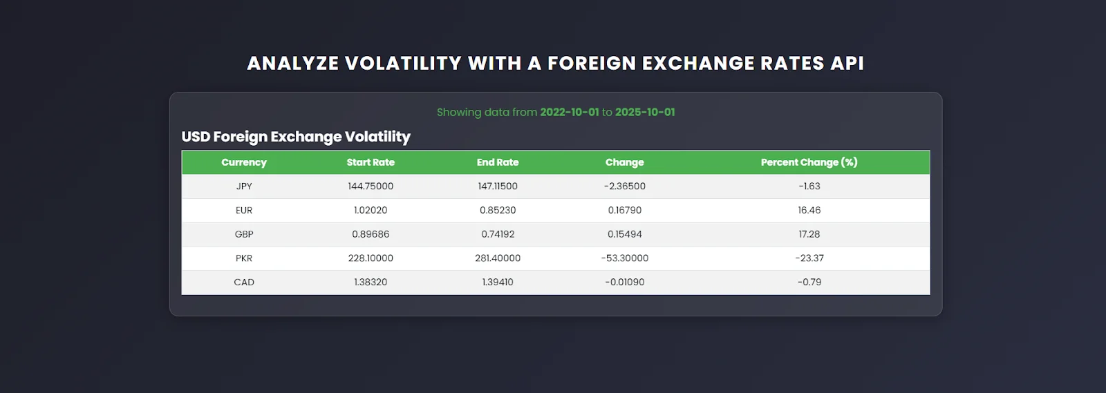 foreign exchange rates api for analyzing volatility
