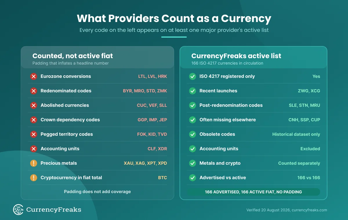 Two column graphic listing code types that inflate currency counts (LTL, LVL, HRK, BYR, MRO, STD, ZMK, CUC, VEF, SLL, GGP, IMP, JEP, FOK, KID, TVD, CLF, XDR, metals and BTC) beside the CurrencyFreaks active list rules covering 166 ISO 4217 currencies.