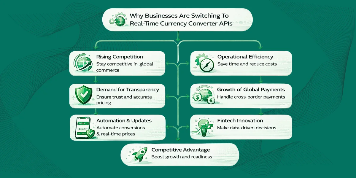 Why Businesses Are Switching To Real-Time Currency Converter APIs