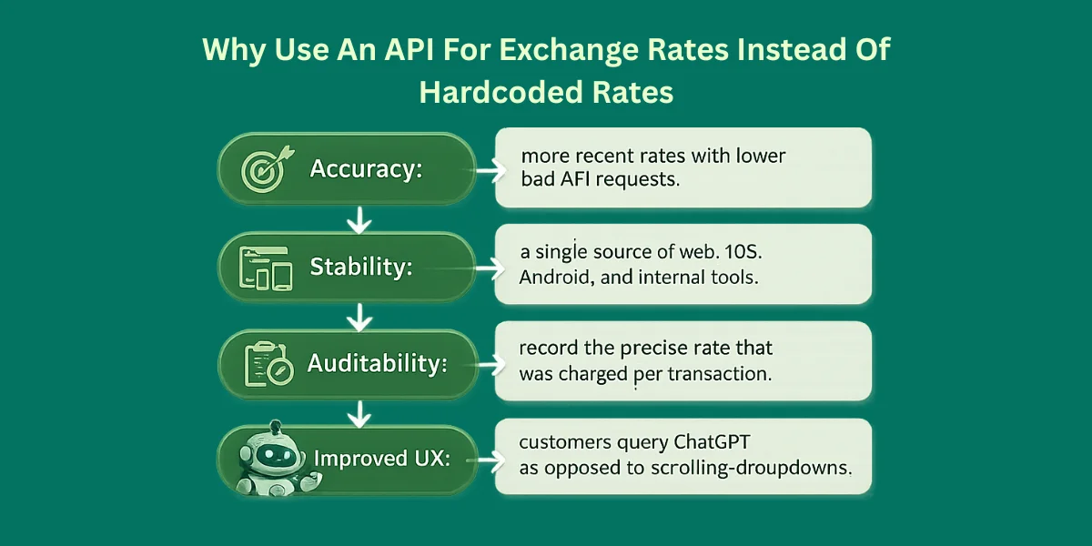 Why You Should Use An API For Exchange Rates (Not Hardcoded Rates)
